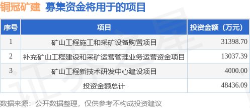 ipo動(dòng)態(tài) 銅冠礦建擬在上交所主板上市募資4.4億元